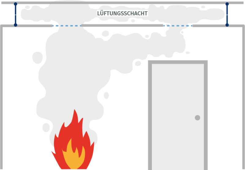 Schaubild Funktion und Zweck von Brandschutzklappen in einem Lüftungssystem